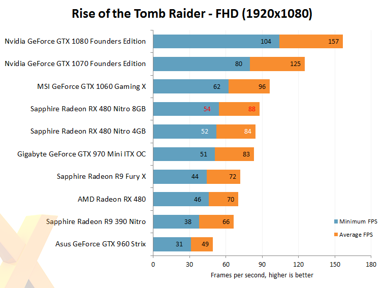 Radeon Rx 480 Tomb Raider Optimalizace