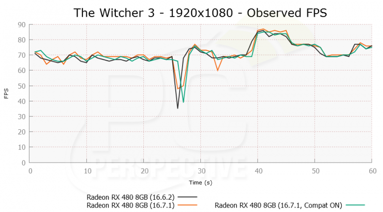 Radeon Rx 480 Witcher 3 1920 X 1080 Ofps