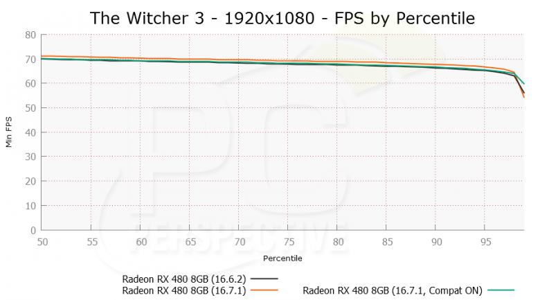 Radeon Rx 480 Witcher 3 1920 X 1080 Per
