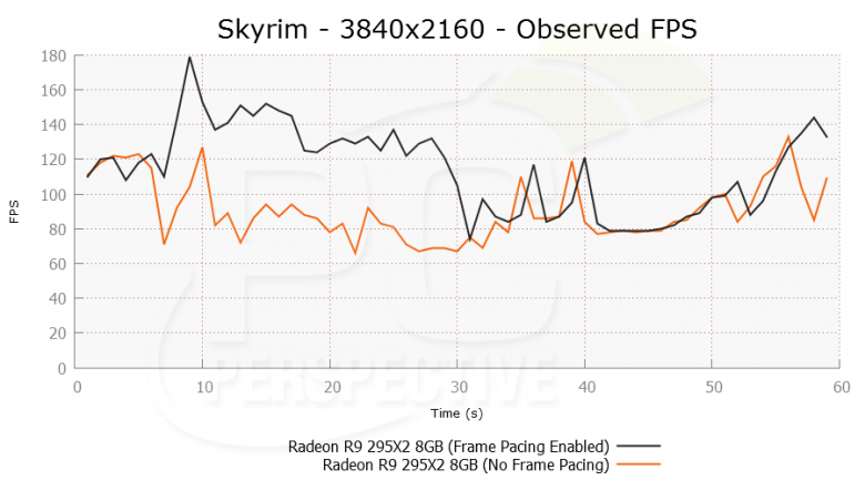 Radeon Software Crimson Pcper Skyrim 3840 X 2160 Ofps