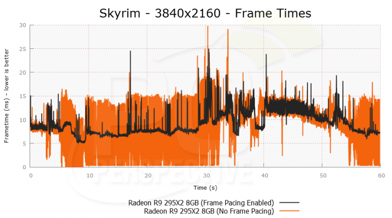 Radeon Software Crimson Pcper Skyrim 3840 X 2160 Plot