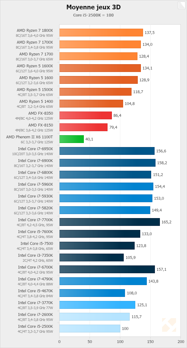 Ryzen 5 3 D Hardware