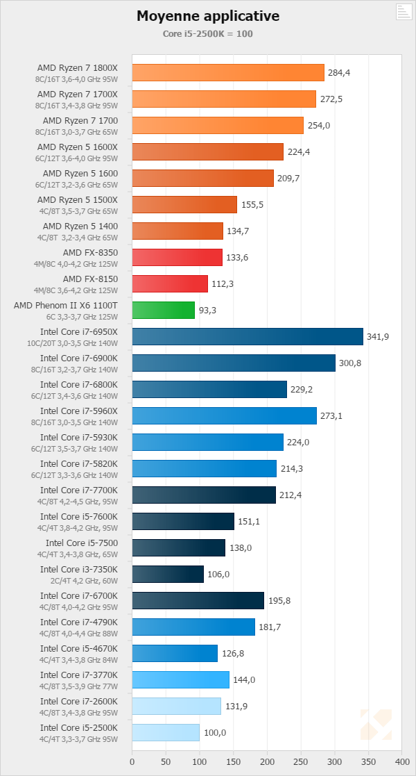 Ryzen 5 App Hardware