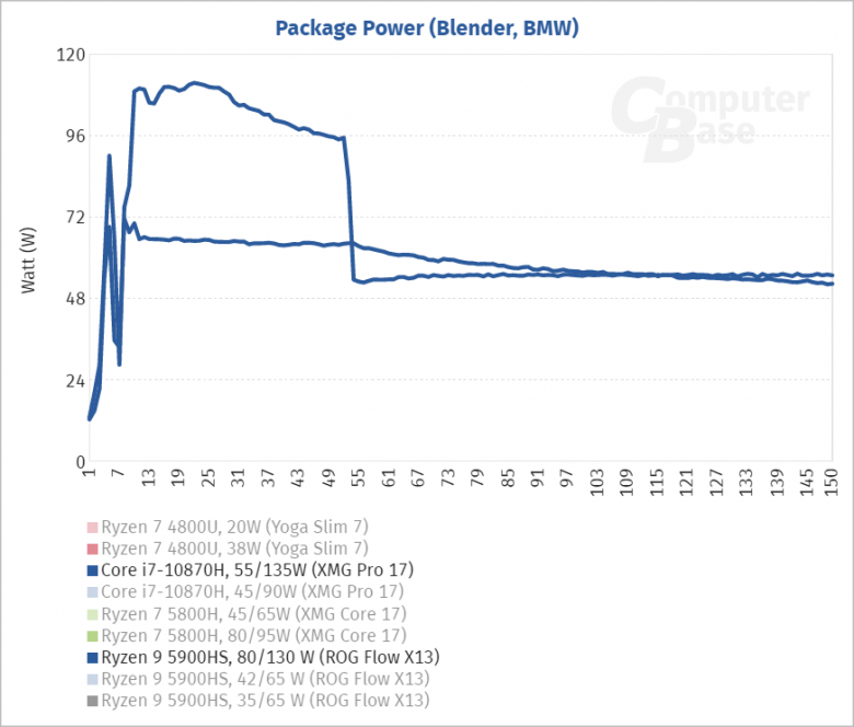 The Ryzen 9 5980HS holds higher beats than the Core i7-10870H in a\u003e 100W  PL2 boost