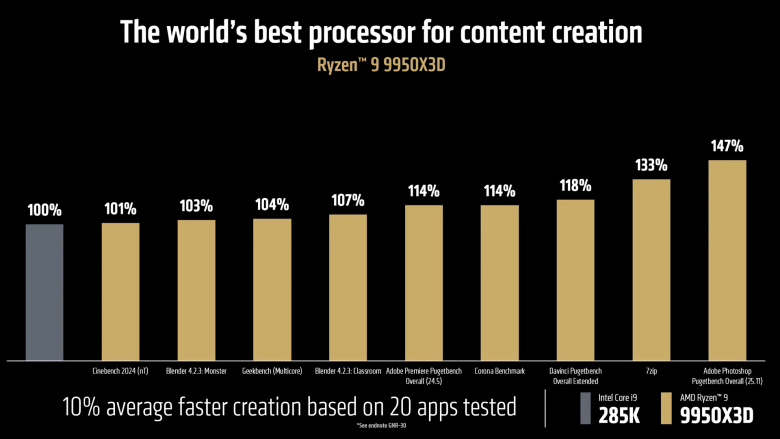 Ryzen 9 9950X3D, the most powerful gaming and work CPU, beats Core Ultra by 20%