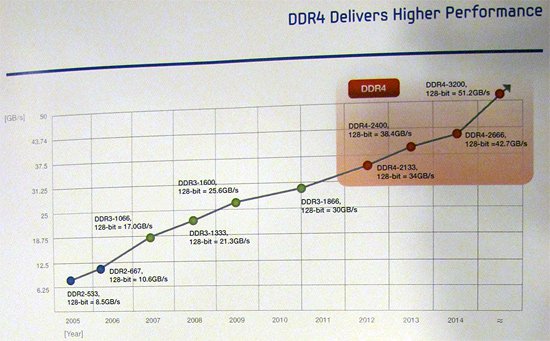 Samsung - DDR4 roadmap