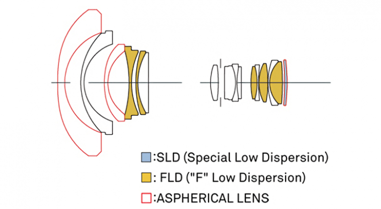 Sigma 12 24 Mm Art Diagram