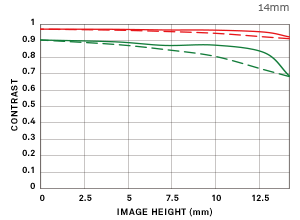 Sigma Dp 0 Q Diffraction Mtf Chart