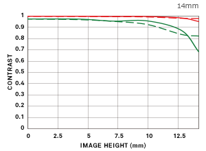 Sigma Dp 0 Q Geometrical Mtf Chart