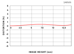 Sigma Dp 0 Q Relative Distortion