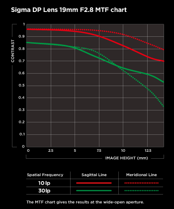 Sigma DP1 Merrill MTF