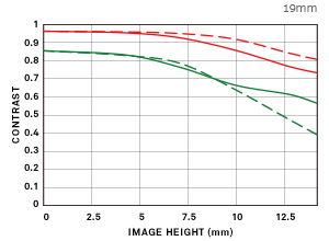 Sigma Dp 1 Quattro Mtf Chart 01