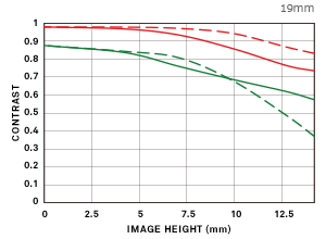 Sigma Dp 1 Quattro Mtf Chart 02