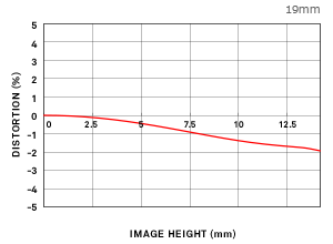 Sigma Dp 1 Q Distortion Relative Image