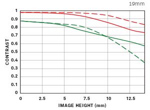 Sigma Dp 1 Q Mtf Chart Geometric Optics Image