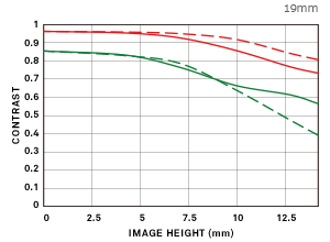 Sigma Dp 1 Q Mtf Chart Wave Optics Image