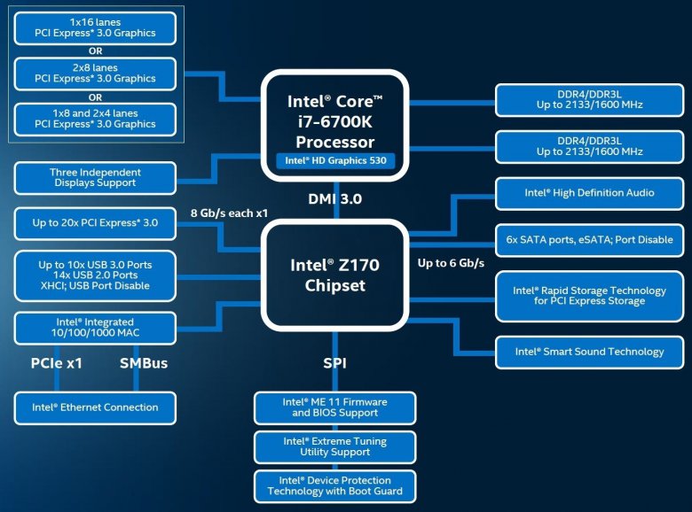 Skylake S Block Diagram