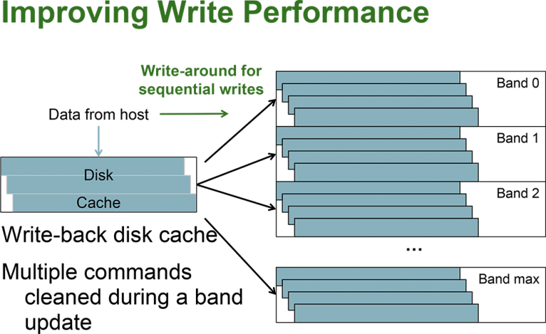 Smr Improving Write Performance Disk Cache