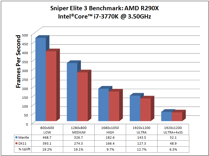 Sniper Elite 3 Benchmark Graph 1