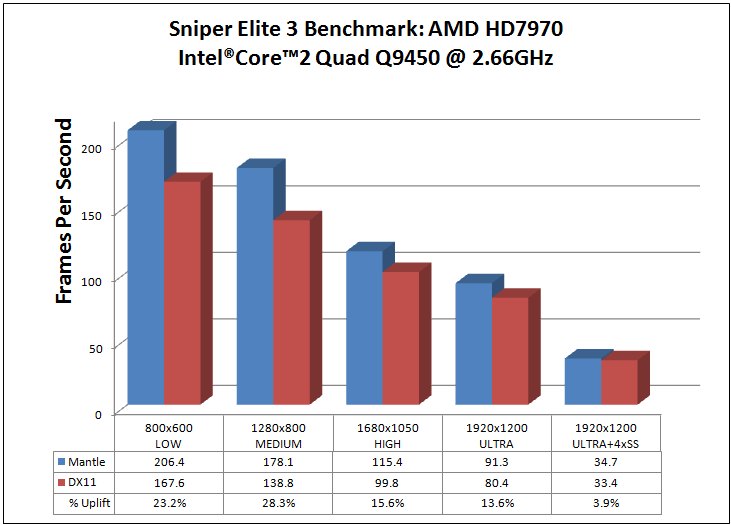 Sniper Elite 3 Benchmark Graph 2