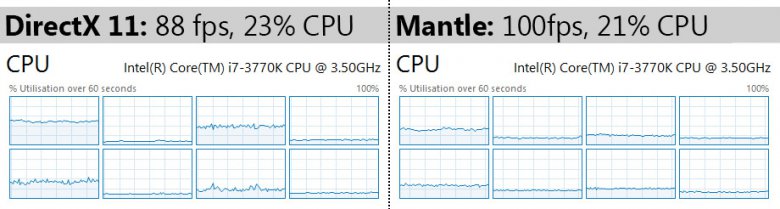 Sniper Elite 3 Dx Vs Mantle