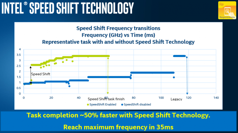 Speedshift