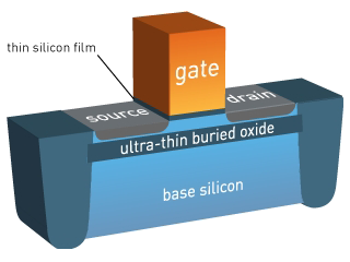 ST-Micro GlobalFoundries FD-SOI