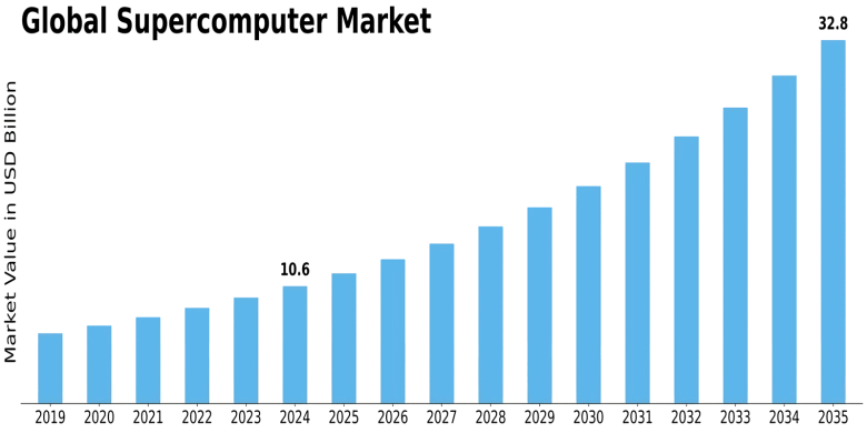 Supercomputer Market Size