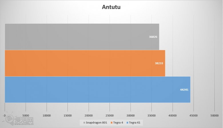 Tegra K 1 Antutu