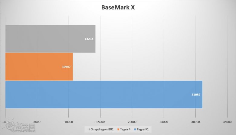 Tegra K 1 Basemark X