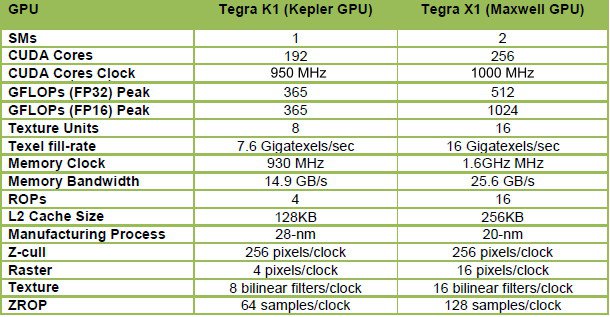 Tegra X 1 Vs K 1