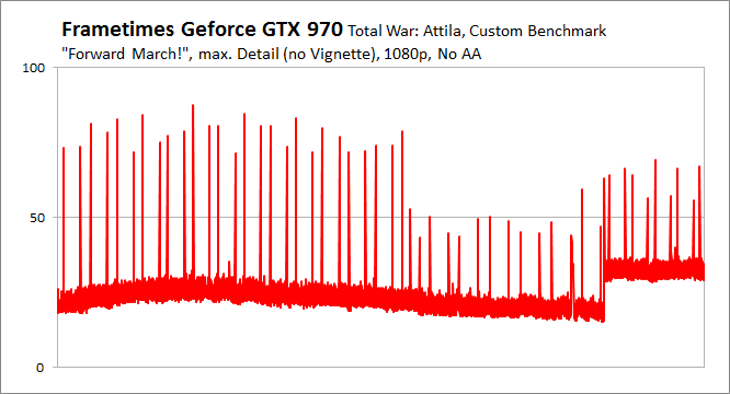 Total War Attila Gtx 970 Frame Times Pcgh