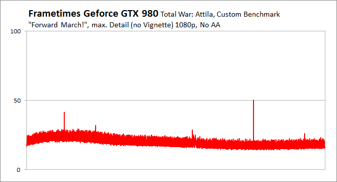 Total War Attila Gtx 980 Frame Times Pcgh