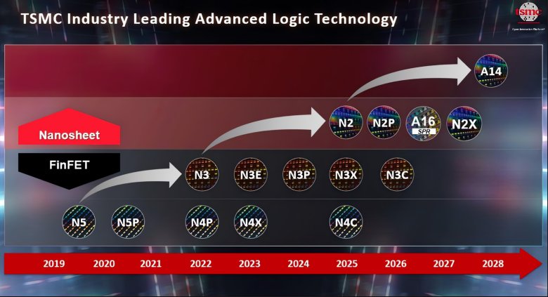 TSMC roadmap fall 2025