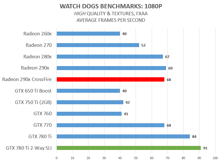 Watch Dogs Benchmark 02