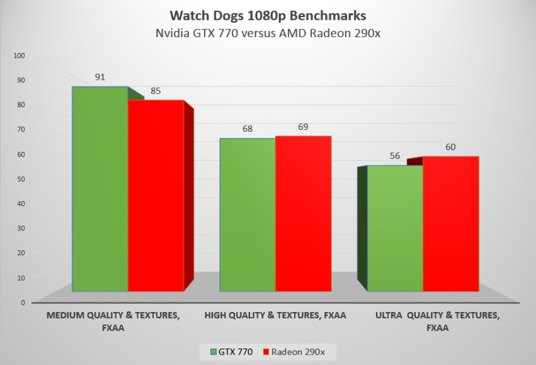 Watch Dogs Benchmark 03