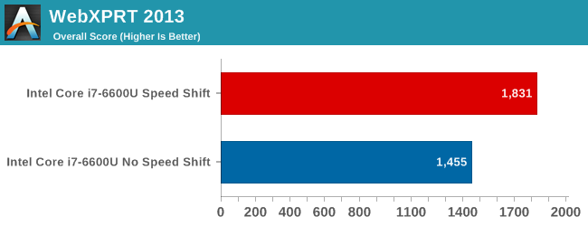 Webxprt 2013 Skylake Speed Shift Anandtech