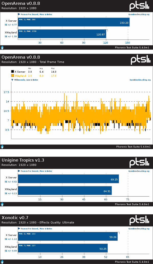 Výkon her běžících na XWayland vs Diit.cz