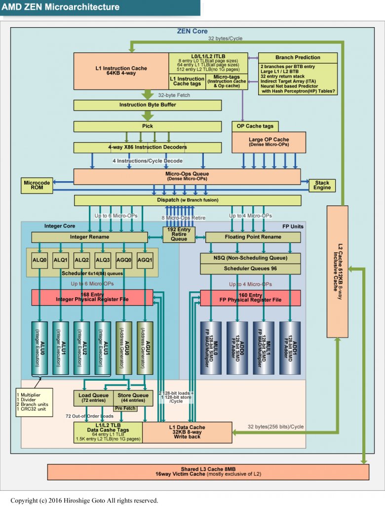 Zen Isscc 06