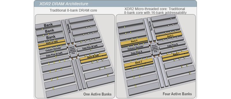 XDR2 architektura