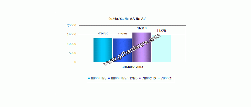 GeForce 7800 GT výkon