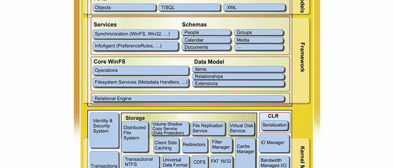 WinFS Data Model