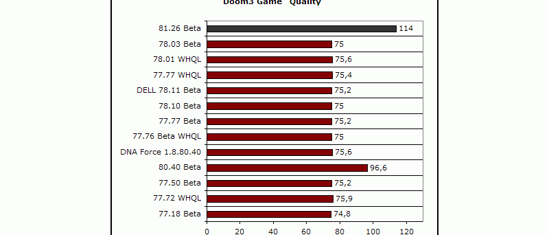 ForceWare 81.26b Doom3 test