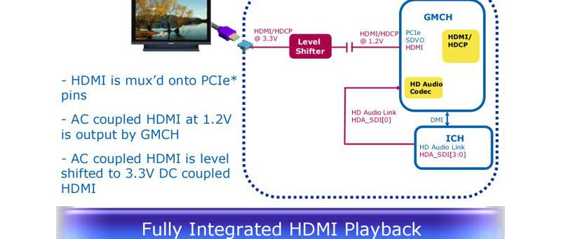 Intel G35 Express HDMI rozhraní