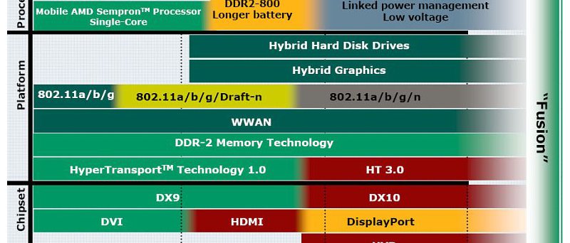 AMD: roadmapa DisplayPort