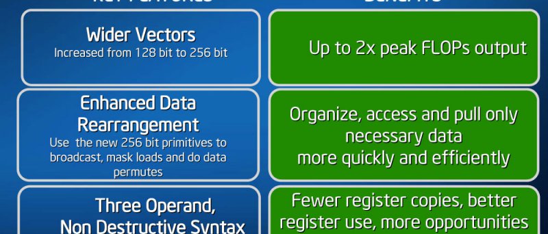 Intel Advanced Vector Extension (AVX) v mikroarchitektuře Sandy 