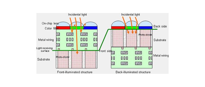 Sony Exmor R CMOS