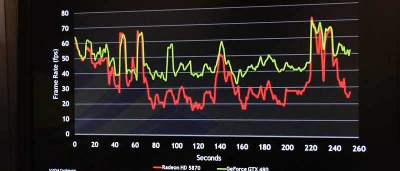 GeForce GTX 480 vs. Radeon HD 5870 - Heaven Benchmark