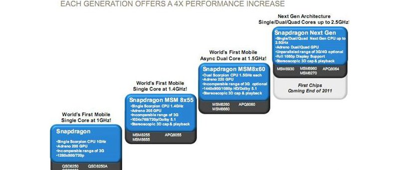 Qualcomm: roadmapa pro 2011