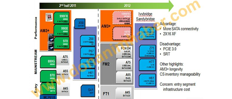 Údajné čipsety AMD 1090FX/1070 + SB1060